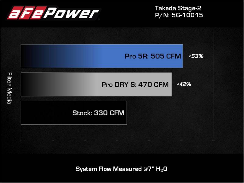 aFe Takeda Intakes Stage - 2 AIS w/ Pro DRY S Media 20 - 22 Toyota GR Supra (A90) L6 - 3.0L (t) B58 - 4thto5thAutomotive