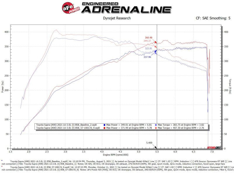 aFe Takeda Intakes Stage - 2 AIS w/ Pro DRY S Media 20 - 22 Toyota GR Supra (A90) L6 - 3.0L (t) B58 - 4thto5thAutomotive