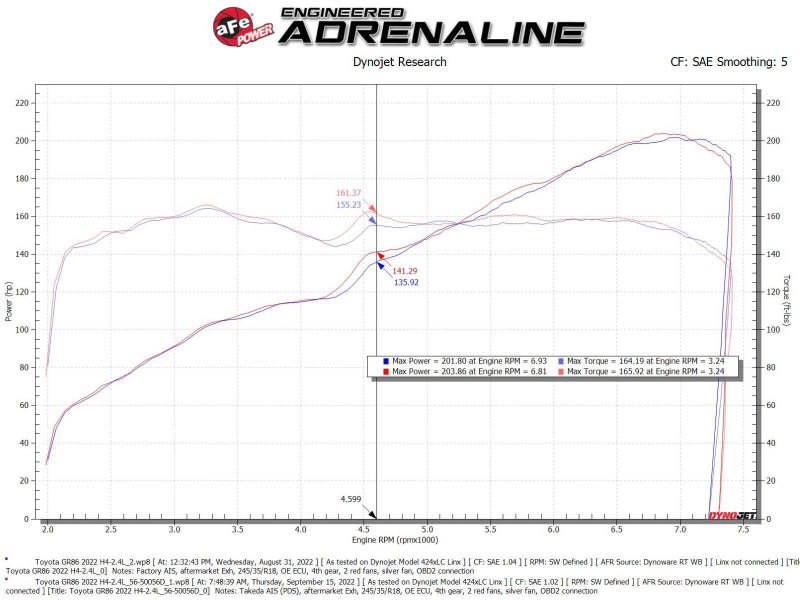 aFe Takeda Super Stock Induction System w/ Pro Dry S 22 - 23 Toyota GR86/Subaru BRZ H4 - 2.4L - 4thto5thAutomotive