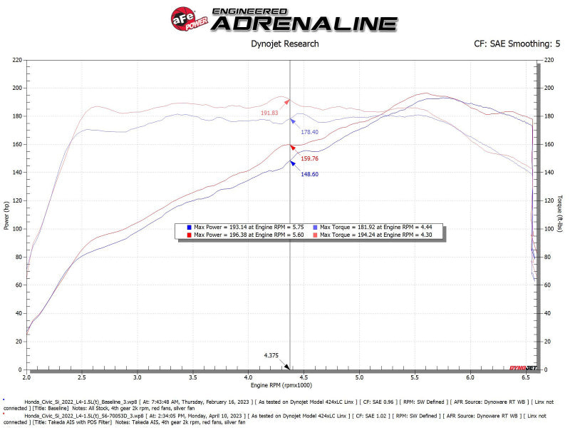 aFe 22-23 Honda Civic L4 1.5L (t) Takeda Momentum Cold Air Intake System w/ Pro DRY S Filter (56-70053D)
