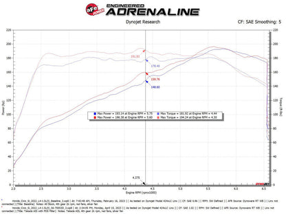 aFe 22-23 Honda Civic L4 1.5L (t) Takeda Momentum Cold Air Intake System w/ Pro DRY S Filter (56-70053D)