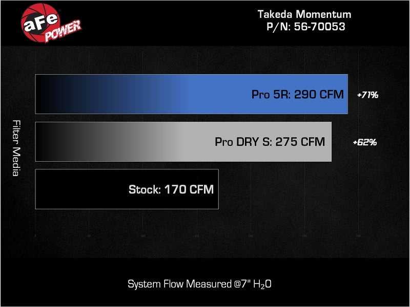 aFe 22-23 Honda Civic L4 1.5L (t) Takeda Momentum Cold Air Intake System w/ Pro DRY S Filter (56-70053D)