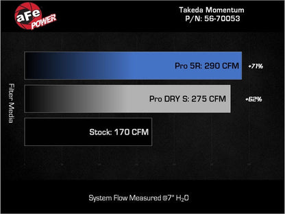 aFe 22-23 Honda Civic L4 1.5L (t) Takeda Momentum Cold Air Intake System w/ Pro DRY S Filter (56-70053D)