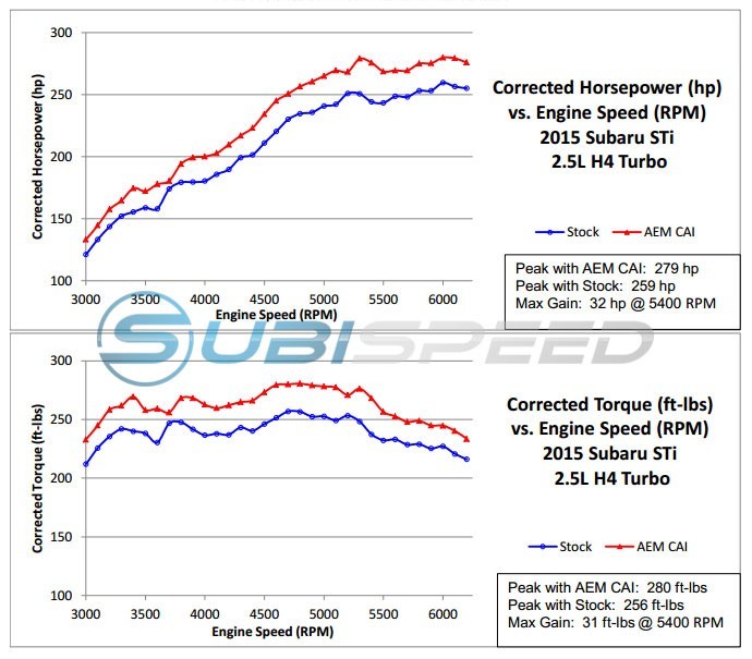 AEM Cold Air Intake - Wrinkle Black - 2015-2017 Subaru STI