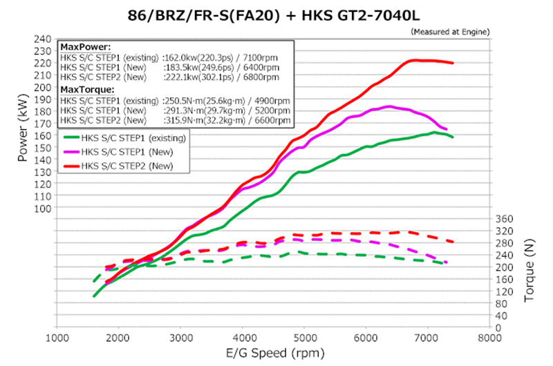 HKS GT2 Super Charger System Pro  - 2013-2016 Scion FR-S / 2013-2020 Subaru BRZ / 2017-2019 Toyota 86