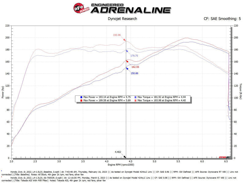 aFe 22-23 Honda Civic L4 1.5L (t) Takeda Momentum Cold Air Intake System w/ Pro 5R Filter (56-70053R)
