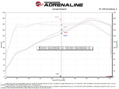 aFe 22-23 Honda Civic L4 1.5L (t) Takeda Momentum Cold Air Intake System w/ Pro 5R Filter (56-70053R)