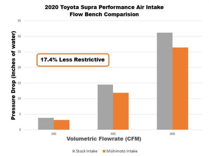 Mishimoto Performance Intake Kit - 2020-2024 Toyota Supra