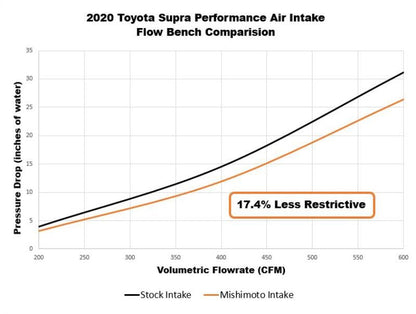 Mishimoto Performance Intake Kit - 2020-2024 Toyota Supra