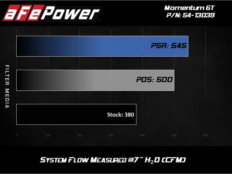 AFe Magnum FORCE Stage - 2 Cold Air Intake System w/Pro Dry S Media 18 - 19 Ford Mustang - 4thto5thAutomotive