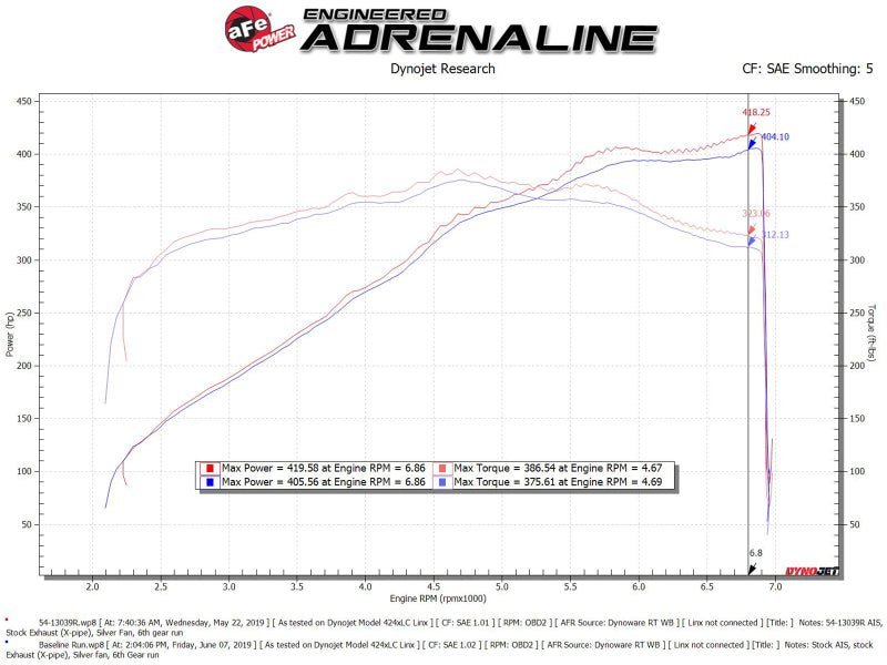 AFe Magnum FORCE Stage - 2 Cold Air Intake System w/Pro Dry S Media 18 - 19 Ford Mustang - 4thto5thAutomotive