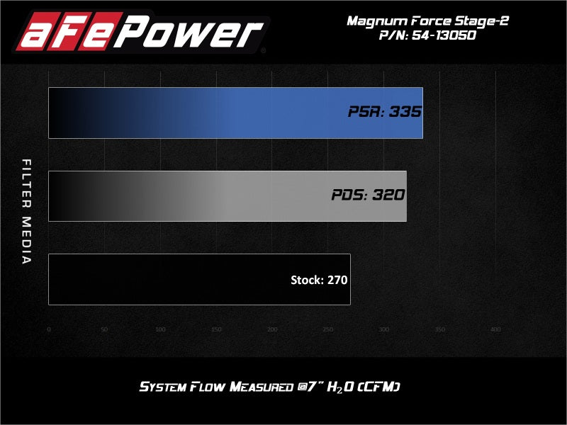 aFe Magnum FORCE Stage - 2 Pro 5R Cold Air Intake System 15 - 19 Volkswagen GTI (MKVII) L4 - 2.0L (t) - 4thto5thAutomotive