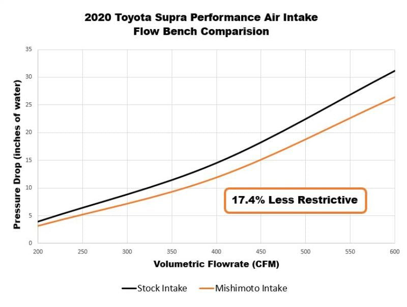 Mishimoto Performance Intake Kit - 2020-2024 Toyota Supra