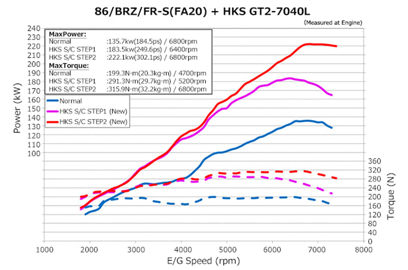 HKS GT2 Super Charger System Pro  - 2013-2016 Scion FR-S / 2013-2020 Subaru BRZ / 2017-2019 Toyota 86